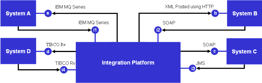 Sample Integration Scenario