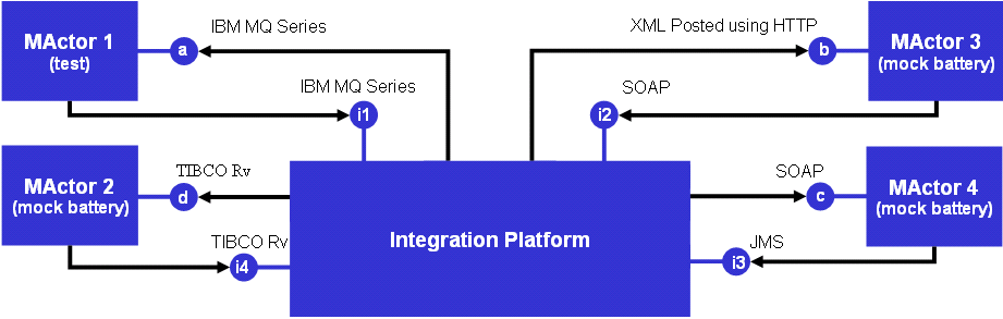 Test Setup 2 - Using MActor to mock/simulate each system