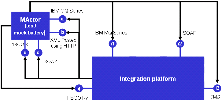 Test Setup 3 - Using a single MActor to mock/simulate all systems